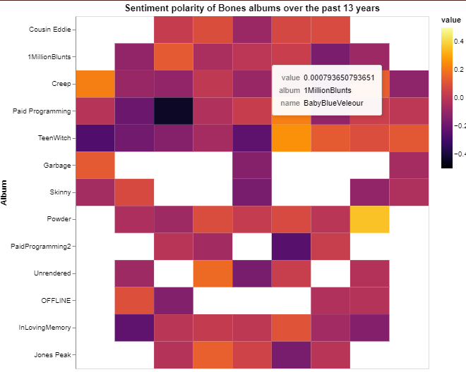 5th November 2023:

                                     The visualization generated with code from a music dataset depicts the artist's logo, derived from data gathered on their popular albums across time. It showcases sentiment polarity analysis values associated with these albums. School/personal project using python coding and lyrics Genius API a visualization is generated based off a personally chosen artist. Visual is interactive and comes in many different color schemes.